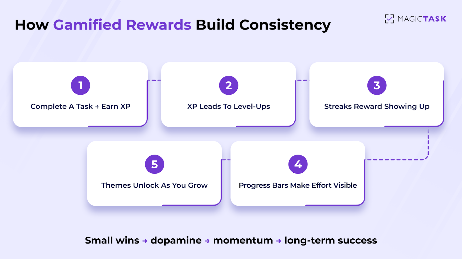 How gamified rewards build consistency How gamified rewards build consistency