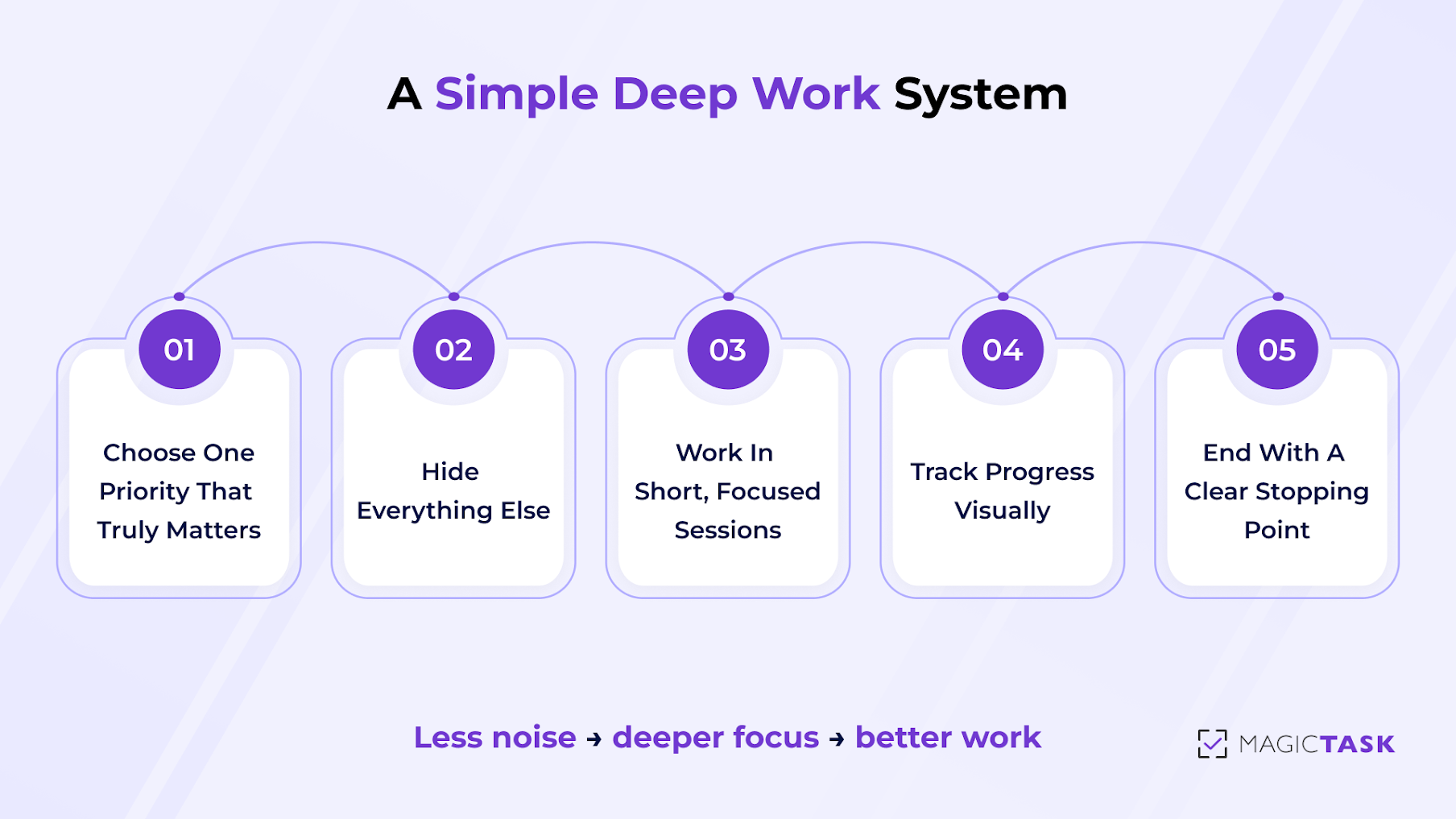 A Simple Deep Work System A Simple Deep Work System